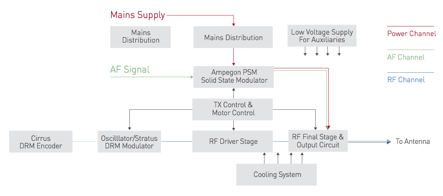 photo Ampegon Block Diagram TSW 2100D