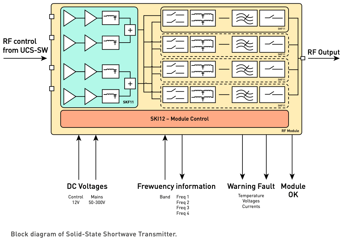 Block diagram of Solid-State Shortwave Transmitter