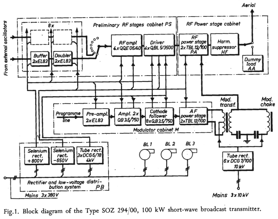 Philips SOZ 294 fig. 1