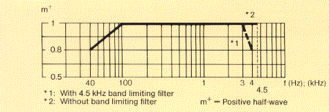 Telefunken S 4001 modulation capability