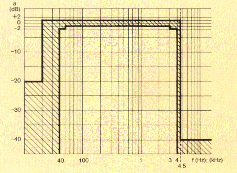 Telefunken S 4001 linear distortion